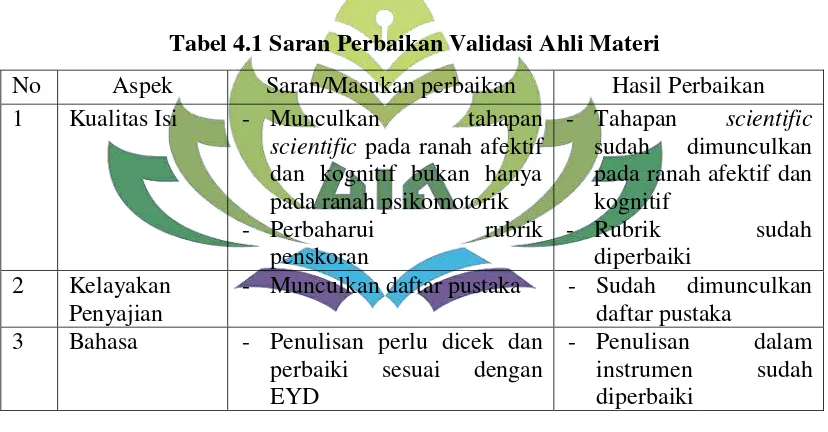 Tabel 4.1 Saran Perbaikan Validasi Ahli Materi 