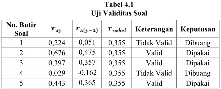 Tabel 4.1 Uji Validitas Soal 