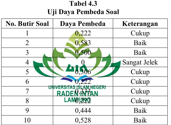Tabel 4.3 Uji Daya Pembeda Soal 