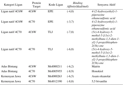 Tabel 1. Hasil algoritma docking molecular dari ligan natif 