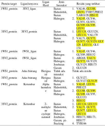 Tabel 3. Interaksi Antara Residu Ligan Tanaman Uji dengan Residu Ligan Native 