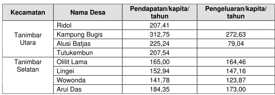 Tabel 2.20.  