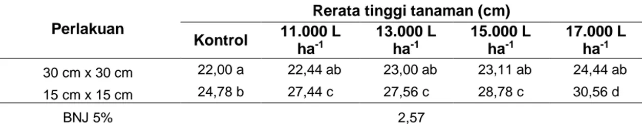 Tabel  1.  Rerata  Tinggi  Tanaman  Kemangi  Akibat  Interaksi  antara  Jarak  Tanam  dan  Dosis 