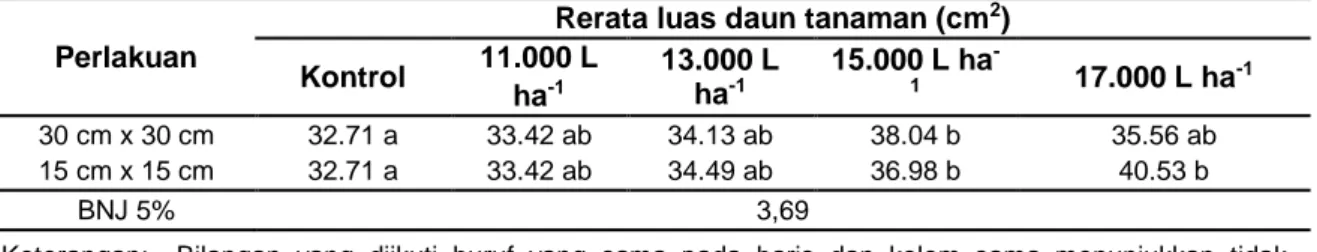 Tabel  3.  Rerata  Luas  Daun  Kemangi  Akibat  Interaksi  Antara  Jarak  Tanam  dan  Dosis  Biourin 