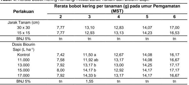 Tabel 4. Rerata Bobot Kering Kemangi Akibat Jarak Tanam dan Biourin Sapi.  Perlakuan 