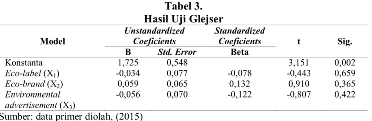 Tabel 3.  Hasil Uji Glejser  Model  Unstandardized Coeficients  Standardized Coeficients  t  Sig