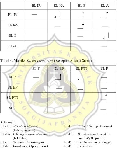 Tabel 4. Matriks Social Loneliness (Kesepian Sosial) Subjek I 