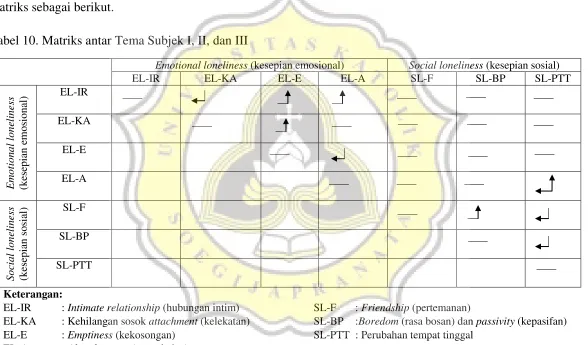 Tabel 10. Matriks antar Tema Subjek I, II, dan III 