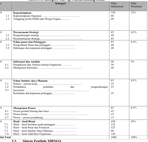 Tabel 3.1. Kategori MBNQA untuk Bidang bisnis Kategori 