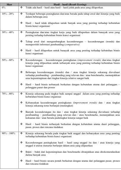 Table 3.3. Petunjuk Skoring untuk Hasil-hasil (Result Scoring) 