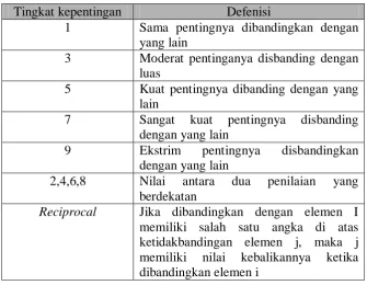 Table 3.5. Skala Urutan Kepentingan     