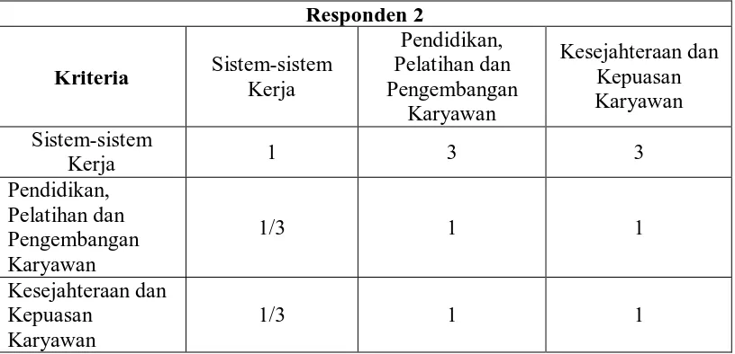 Tabel 5.1. Hasil Perbandingan Berpasangan antar Kriteria dalam Fokus  Sumber Daya Manusia oleh Responden I (Manajer Pabrik)  
