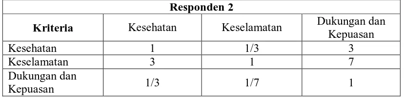 Tabel 5.6. Hasil Perbandingan Berpasangan antar sub-Kriteria dalam Kesejahteraan dan Kepuasan Karyawan oleh Responden II  