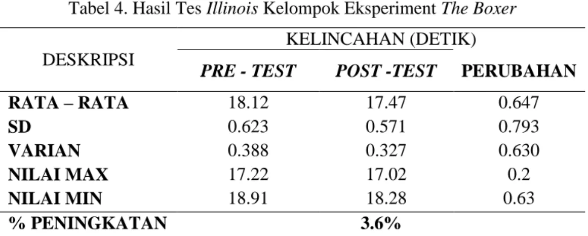 Tabel 4. Hasil Tes Illinois Kelompok Eksperiment The Boxer 