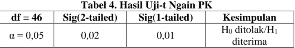 Tabel 4. Hasil Uji-t Ngain PK 