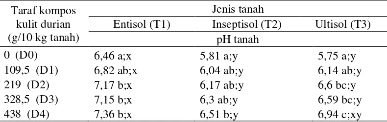 Tabel 2. Nilai rataan pH tanah pada perlakuan kompos kulit durian dan jenis tanah 