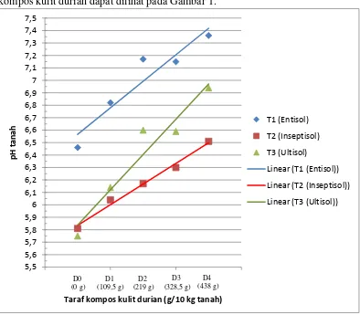Gambar 1 . Grafik pengaruh perlakuan kompos kulit durian dengan berbagai jenis tanah terhadap pH tanah