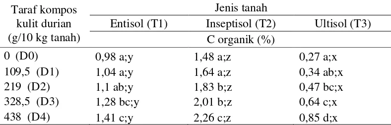 Tabel 3. Nilai rataan C organik pada perlakuan kompos kulit durian dan jenis tanah 