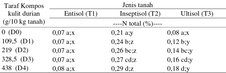 Tabel 4. Nilai rataan N total pada perlakuan kompos kulit durian dan jenis tanah 