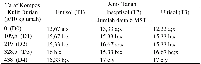 Tabel 6. Nilai rataan jumlah daun 6 MST pada perlakuan kompos kulit durian dan jenis tanah 