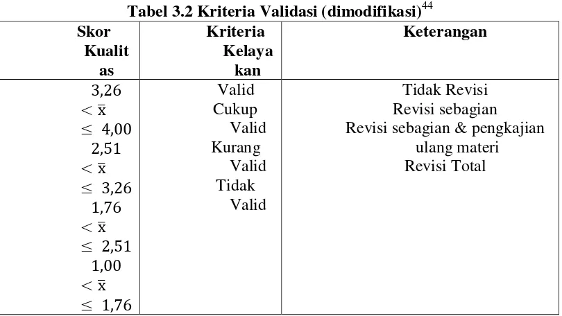 Tabel 3.3 Skor Penilaian Uji Coba (dimodifikasi)45 