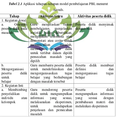 Tabel 2.1 Aplikasi tahapan-tahapan model pembelajaran PBL menurut 