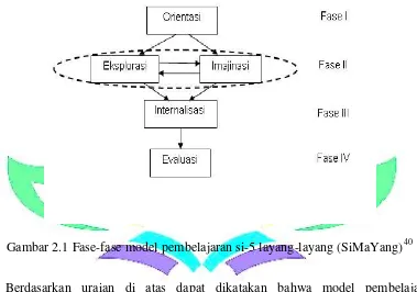Gambar 2.1 Fase-fase model pembelajaran si-5 layang-layang (SiMaYang)40 