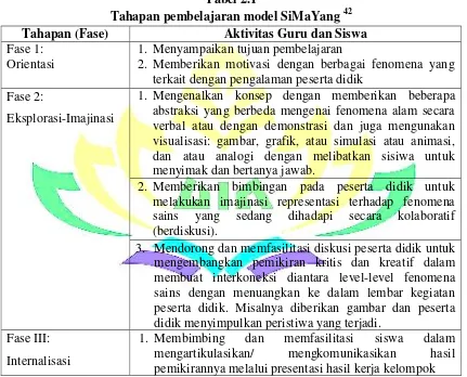 Tahapan pembelajaran model SiMaYang Tabel 2.1 42 