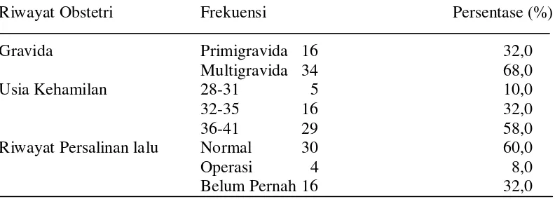 Tabel 2. Distribusi Frekuensi dan Persentase Berdasarkan Karakteristik Demografi Responden di Klinik Bersalin Hj