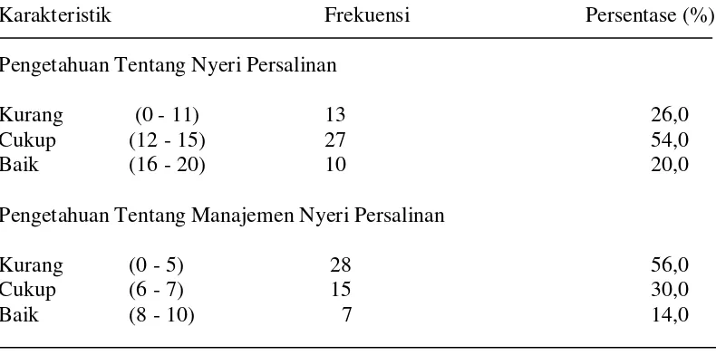 Tabel 4. Distribusi Frekuensi dan Persentase Berdasarkan Pengetahuan tentang Nyeri dan Manajemen Nyeri Responden di Klinik Bersalin Hj