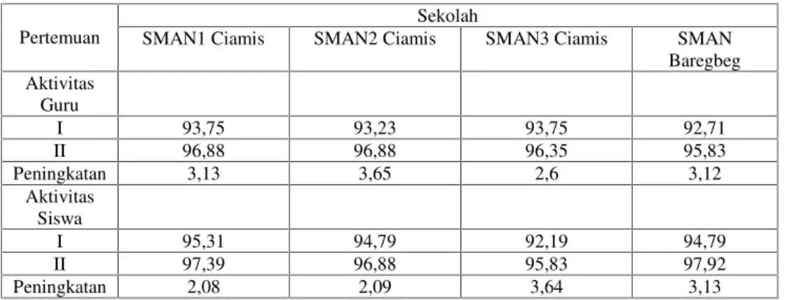 Tabel 12 Persentase keterlaksanaan sintaks pembelajara pengembangan pembelajaran Fisika melalui EWE dalam kurikulum 2013.