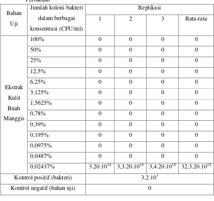 Tabel 2.  Tabel Hasil perhitungan jumlah bakteri Streptococcus mutans setelah                Perlakuan 