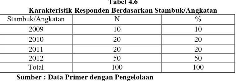 Tabel 4.6 Karakteristik Responden Berdasarkan Stambuk/Angkatan 
