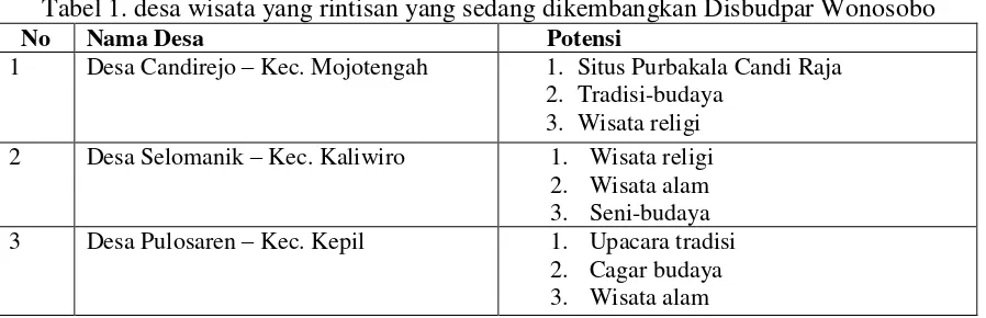 Tabel 1. desa wisata yang rintisan yang sedang dikembangkan Disbudpar Wonosobo 
