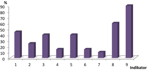 Grafik Penurunan Persentase Jumlah Miskonsepsi Siswa Tiap Indikator 
