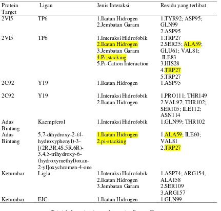 Tabel 3. Interaksi Antara Ligan dan Protein Target 