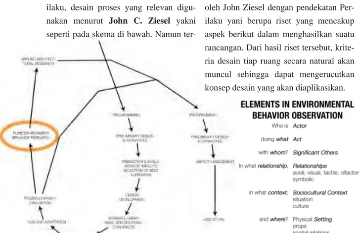Gambar III.1     Skema Proses Desain John Ziesel  Moore, Gary T. Architecture and Human Behavior