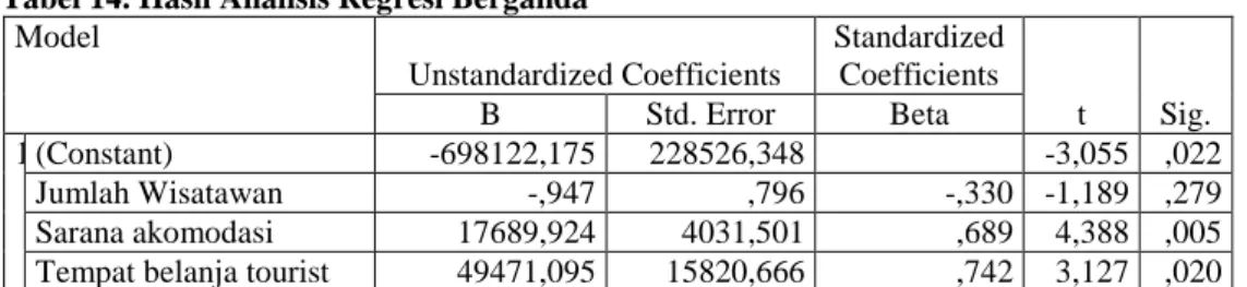 Tabel 14. Hasil Analisis Regresi Berganda  Model  Unstandardized Coefficients  Standardized Coefficients  t  Sig