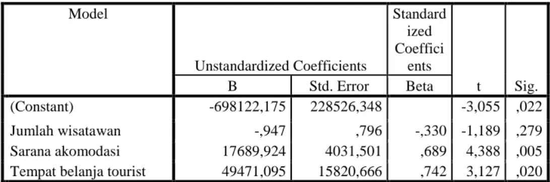 Tabel 16. Hasil Uji t  Model  Unstandardized Coefficients  Standardized Coefficients  t  Sig