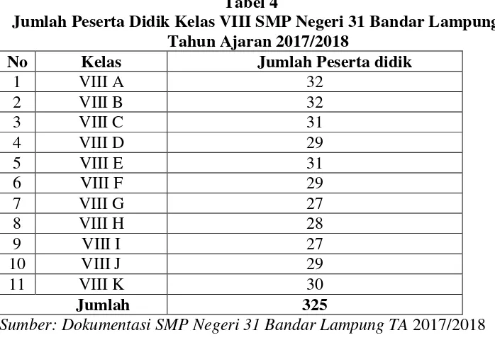 Tabel 4 Jumlah Peserta Didik Kelas VIII SMP Negeri 31 Bandar Lampung 