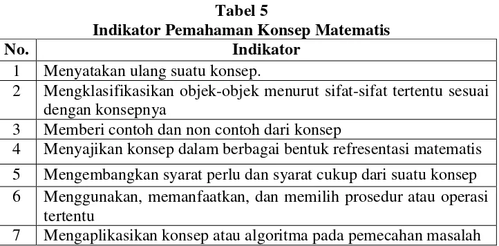 Tabel 5 Indikator Pemahaman Konsep Matematis 