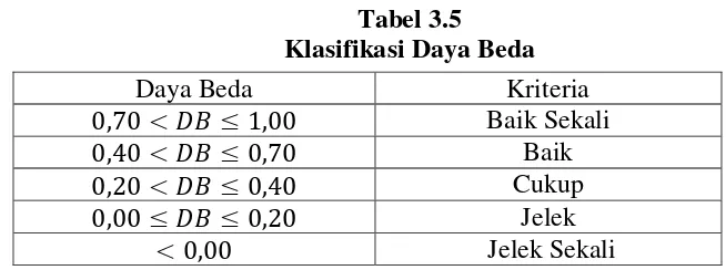Tabel 3.5 Klasifikasi Daya Beda  