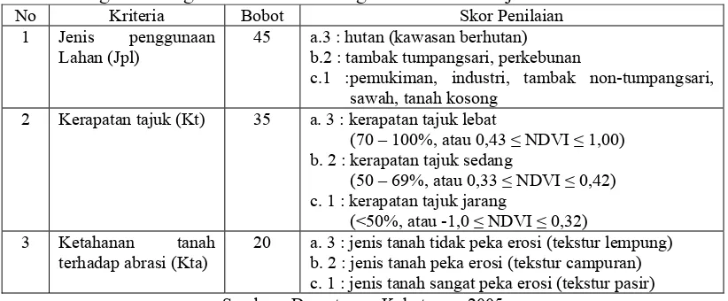 Tabel 1. Kriteria, bobot dan skor penilaian untuk penentuan tingkat kekritisan lahan mangrove dengan bantuan teknologi GIS dan inderaja 