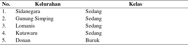 Tabel 3.3.1 Korelasi Kualitas Permukiman dan Tingkat Kesehatan di Kecamatan Cilacap Tengah Mengggunakan Metode Spearman Rank Pada SPSS 