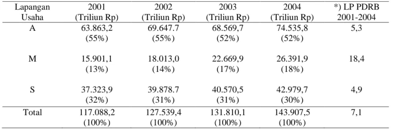 Tabel 1. Persentase Perkembangan PDRB Atas Dasar Harga Konstan Tahun 2000  Untuk Daerah Sumatera Selatan Tahun 2001-2004 