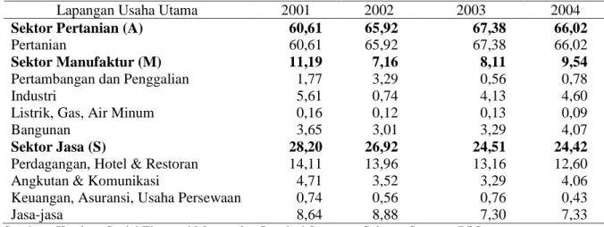Tabel 3. Persentase Penduduk yang Bekerja Menurut Lapangan Usaha Utama  Sumatera Selatan, tahun 2001 – 2004 
