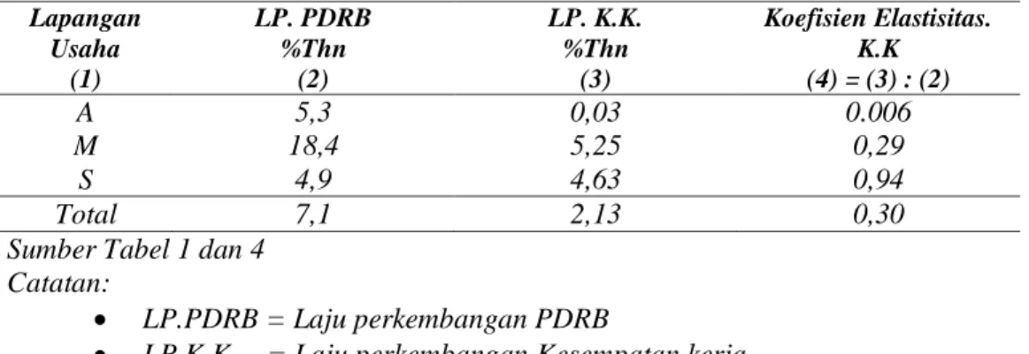 Tabel 5. Koefisien Elastisitas Dari Kesempatan Kerja, Laju Perkembangan PDRB  dan Kesempatan Kerja Di Daerah Sumatera Selatan 20001-2004 