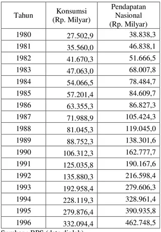 Tabel  1.    Konsumsi  dan  Pendapatan  Nasional  Sebelum Krisis Ekonomi (Harga Berlaku) 