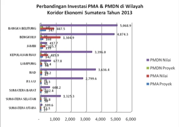Gambar  2.1.3.1.  Perbandingan  Investasi  PMA  dan  PMDN  di  Wilayah Koridor  Ekonomi Sumatera Tahun 2013 