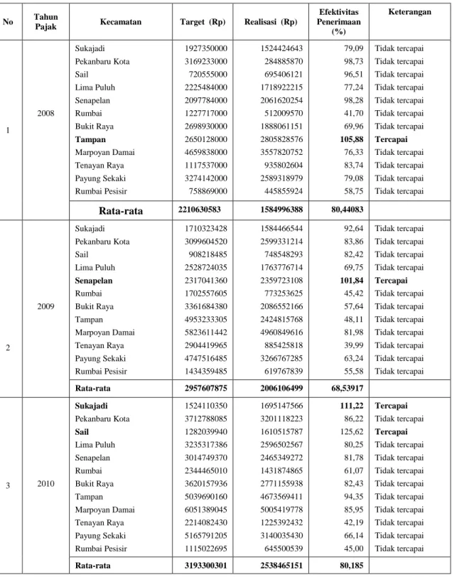 Tabel  1  :    Efektivitas Penerimaan Pajak Bumi Dan Bangunan per kecamatan di  Kota Pekanbaru tahun 2008-2010 